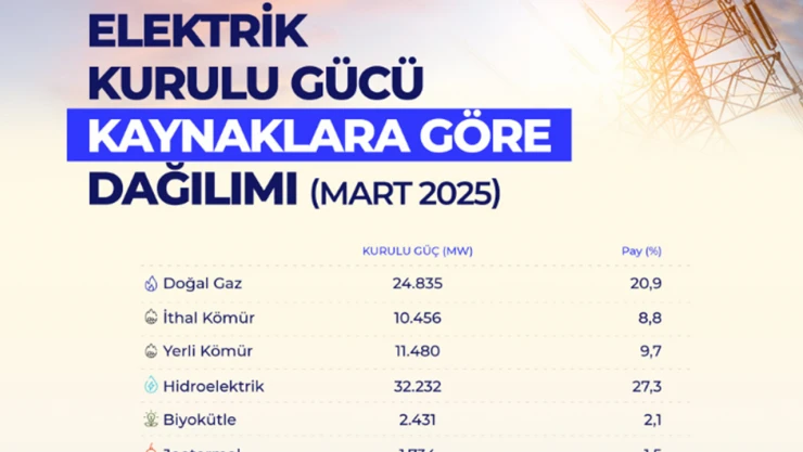 Elektrikte kurulu güç 118 bin megavatı aştı