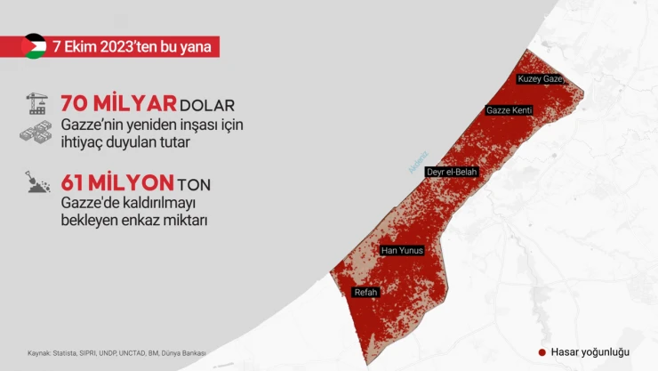 Gazze'de 61 Milyon ton enkaz! Ekonomik yıkım gün yüzüne çıkıyor