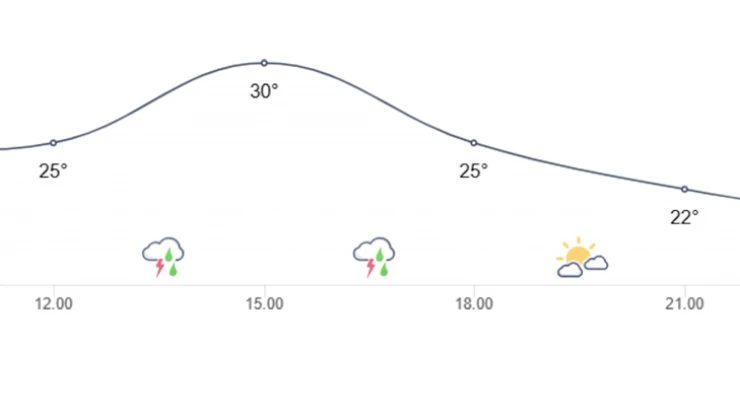 Gök gürültülü sağanak yağışlara dikkat!