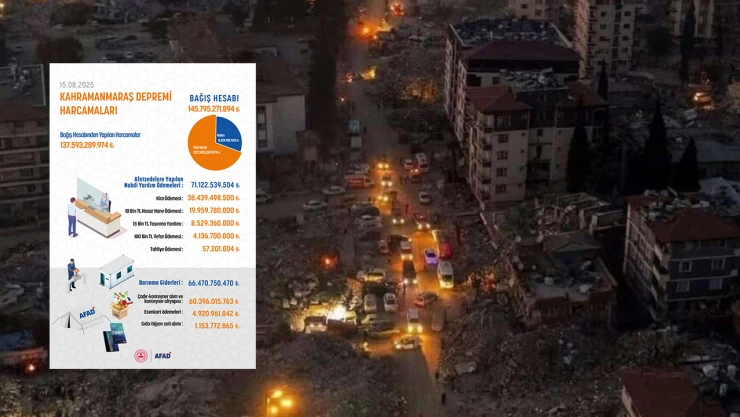 Kahramanmaraş depremi bağış hesabının büyük bölümü harcandı