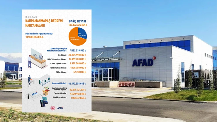 Kahramanmaraş depremi için toplanan yardımların 137 milyar lirası harcandı