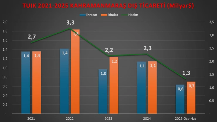 Kahramanmaraş'ın dış ticaretinde 3 yılda sert dalgalanma