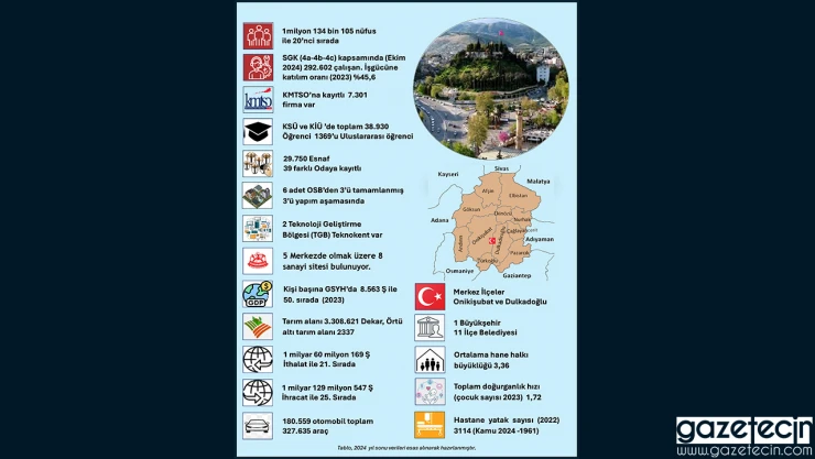 Kahramanmaraş, sanayi ve tarımın buluştuğu şehir