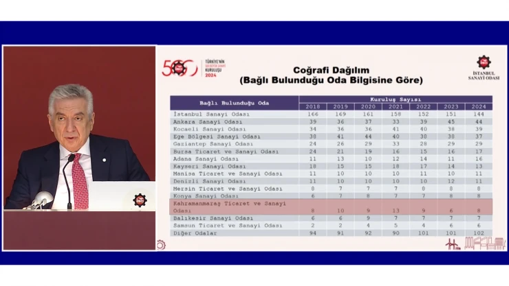 Türkiye'nin 500 Büyük Sanayi Kuruluşu arasında 8 Kahramanmaraşlı yer aldı